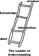 Ladder of Understanding